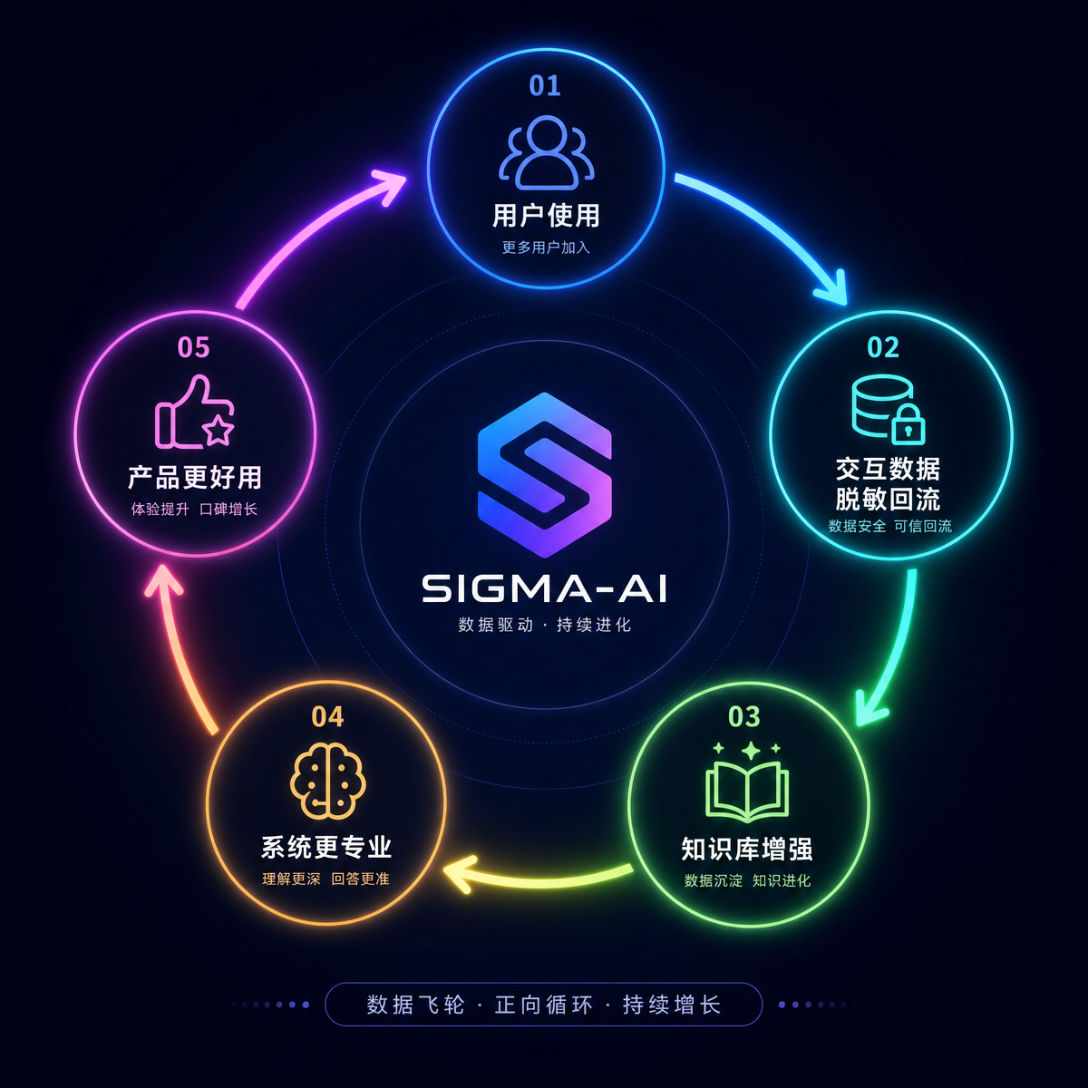数据飞轮示意图占位